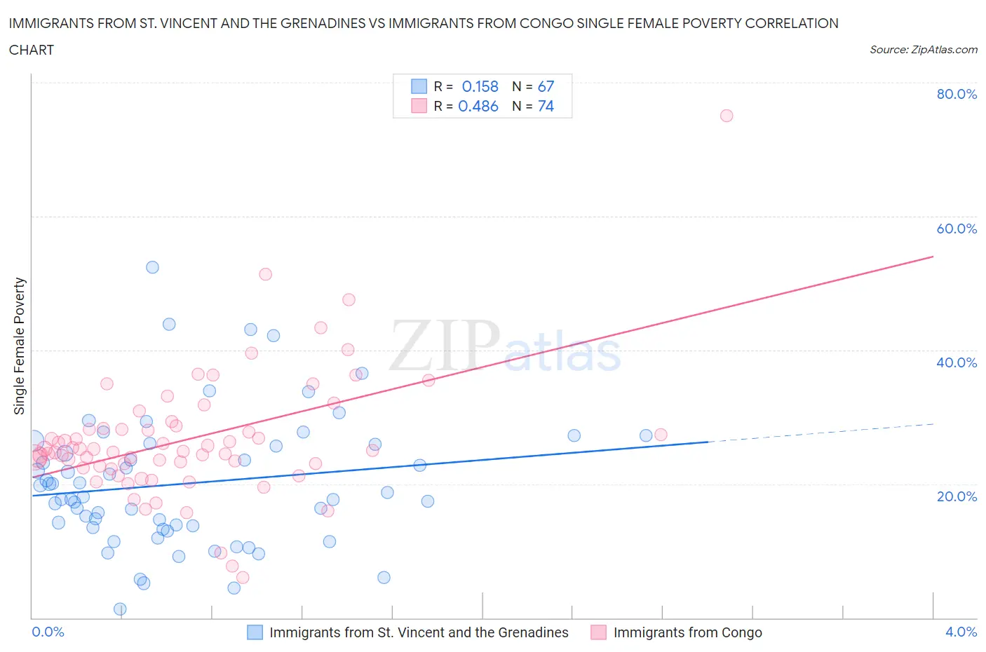 Immigrants from St. Vincent and the Grenadines vs Immigrants from Congo Single Female Poverty