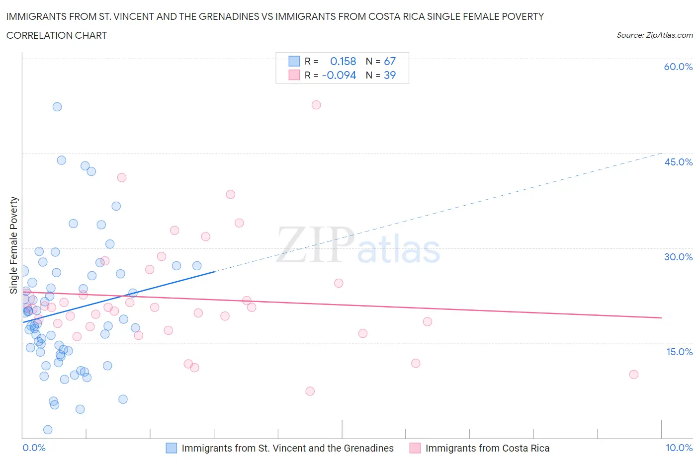 Immigrants from St. Vincent and the Grenadines vs Immigrants from Costa Rica Single Female Poverty