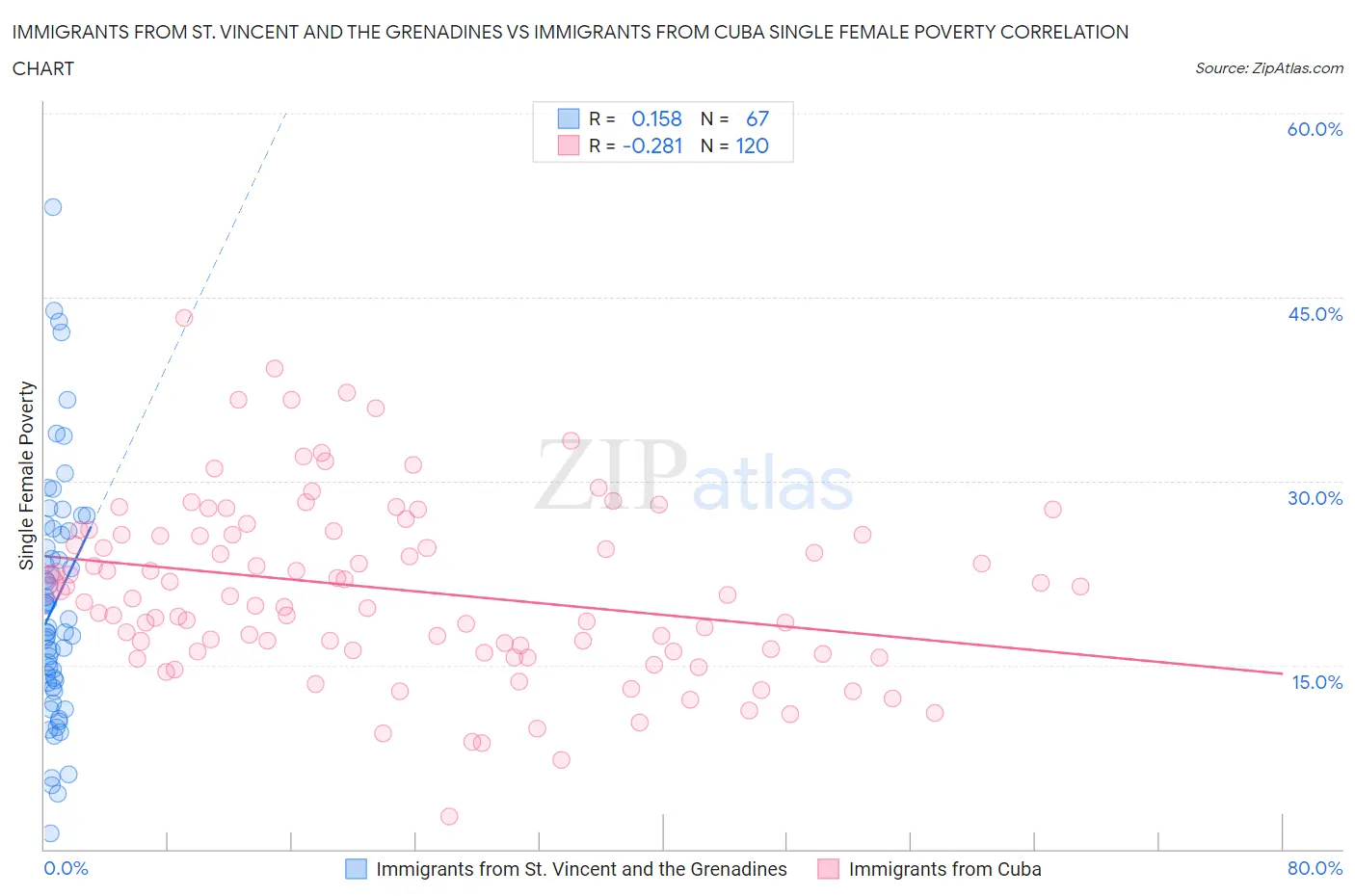 Immigrants from St. Vincent and the Grenadines vs Immigrants from Cuba Single Female Poverty