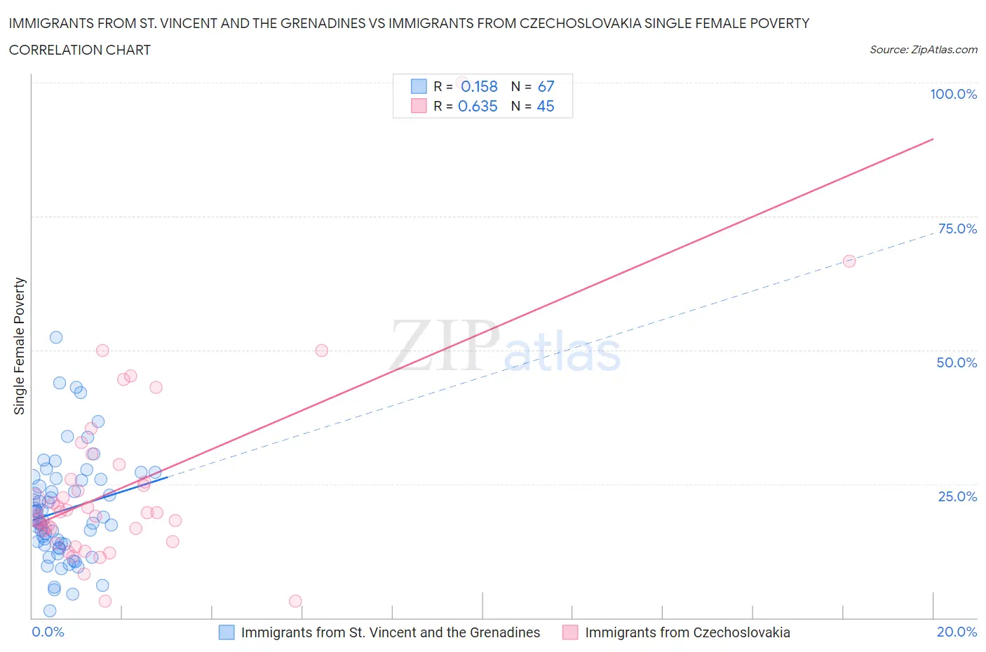 Immigrants from St. Vincent and the Grenadines vs Immigrants from Czechoslovakia Single Female Poverty