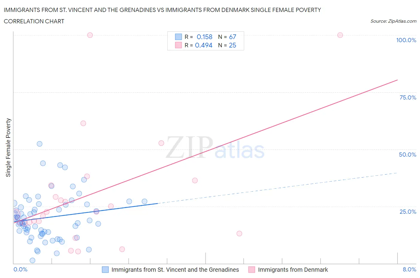 Immigrants from St. Vincent and the Grenadines vs Immigrants from Denmark Single Female Poverty