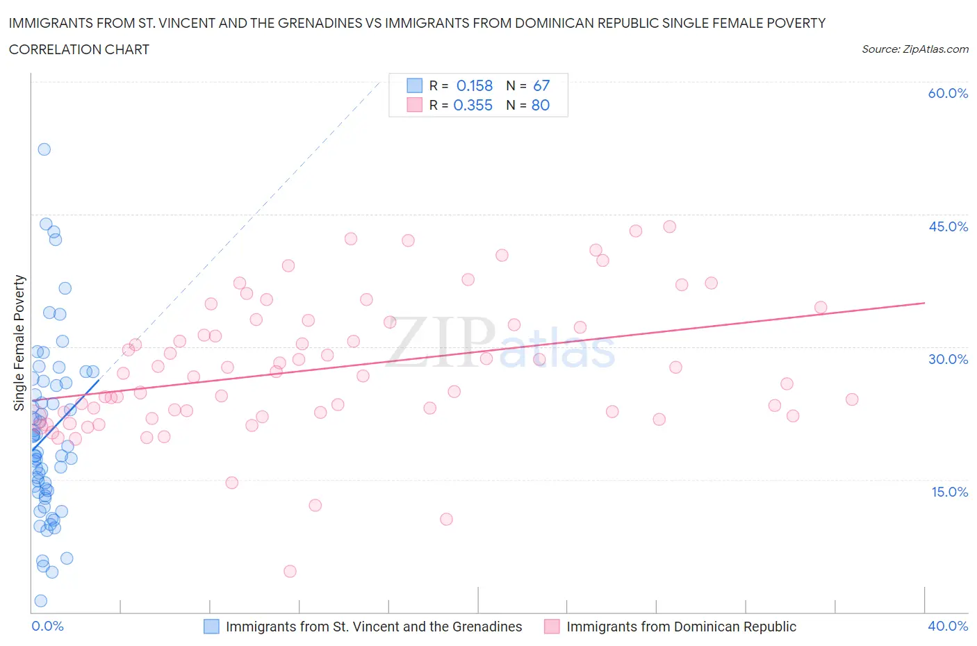 Immigrants from St. Vincent and the Grenadines vs Immigrants from Dominican Republic Single Female Poverty