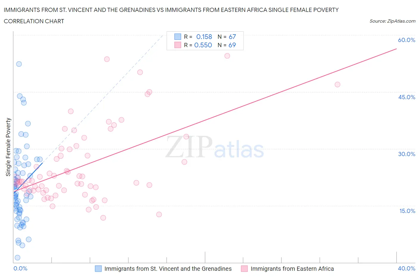 Immigrants from St. Vincent and the Grenadines vs Immigrants from Eastern Africa Single Female Poverty