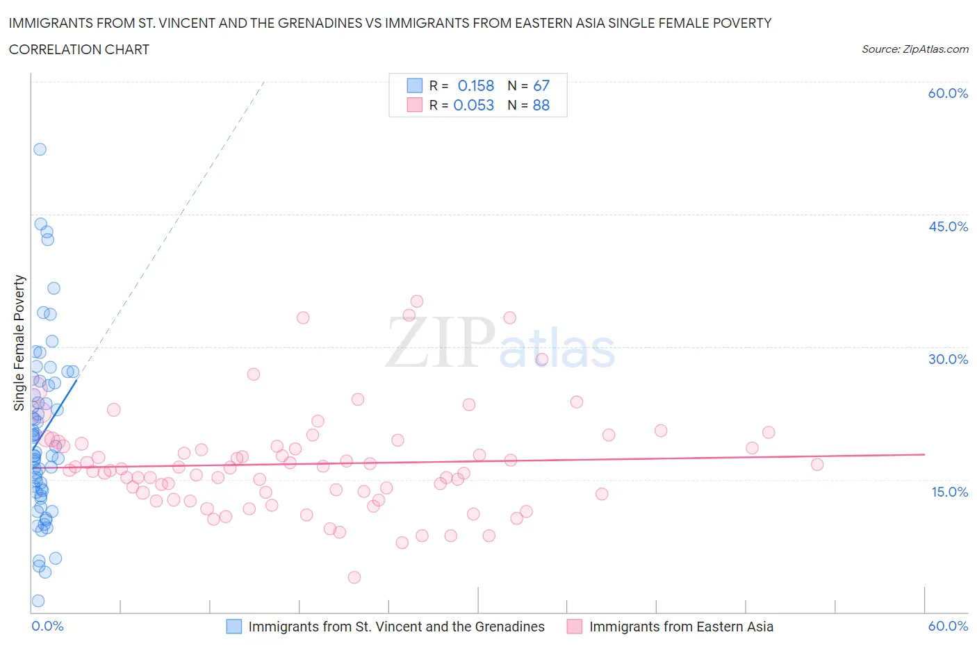 Immigrants from St. Vincent and the Grenadines vs Immigrants from Eastern Asia Single Female Poverty