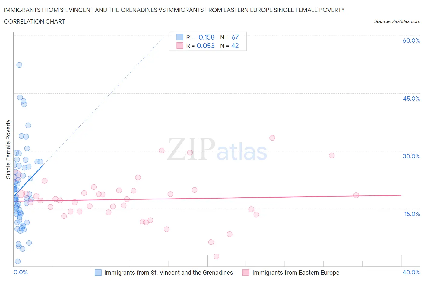 Immigrants from St. Vincent and the Grenadines vs Immigrants from Eastern Europe Single Female Poverty