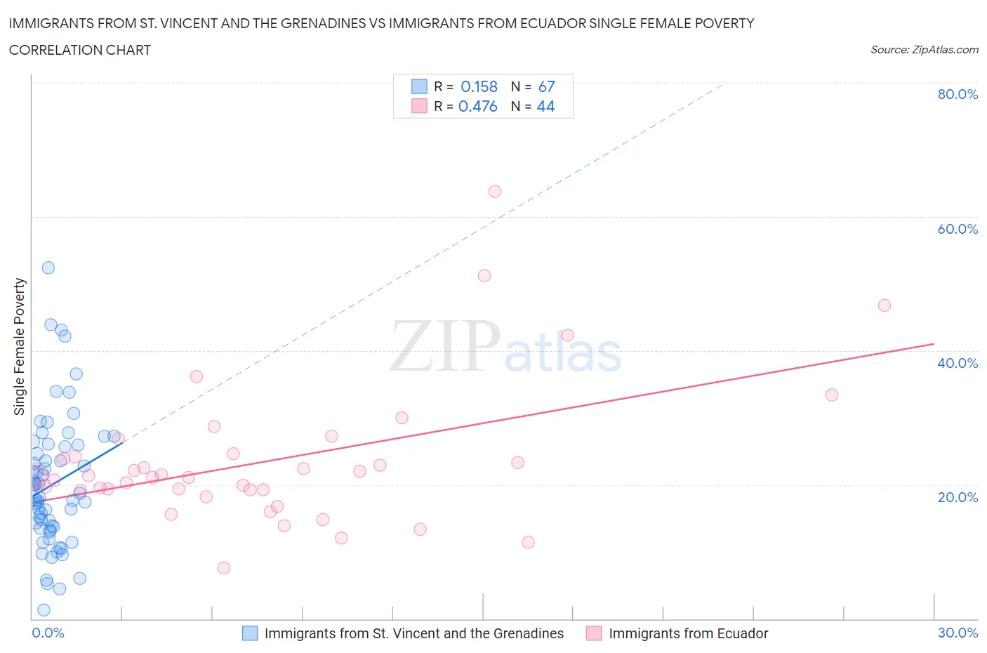 Immigrants from St. Vincent and the Grenadines vs Immigrants from Ecuador Single Female Poverty