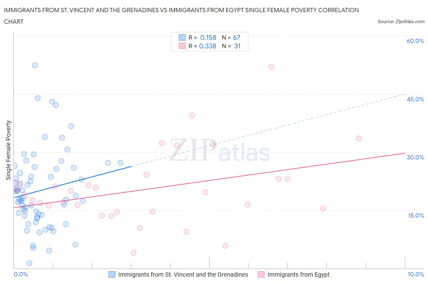 Immigrants from St. Vincent and the Grenadines vs Immigrants from Egypt Single Female Poverty