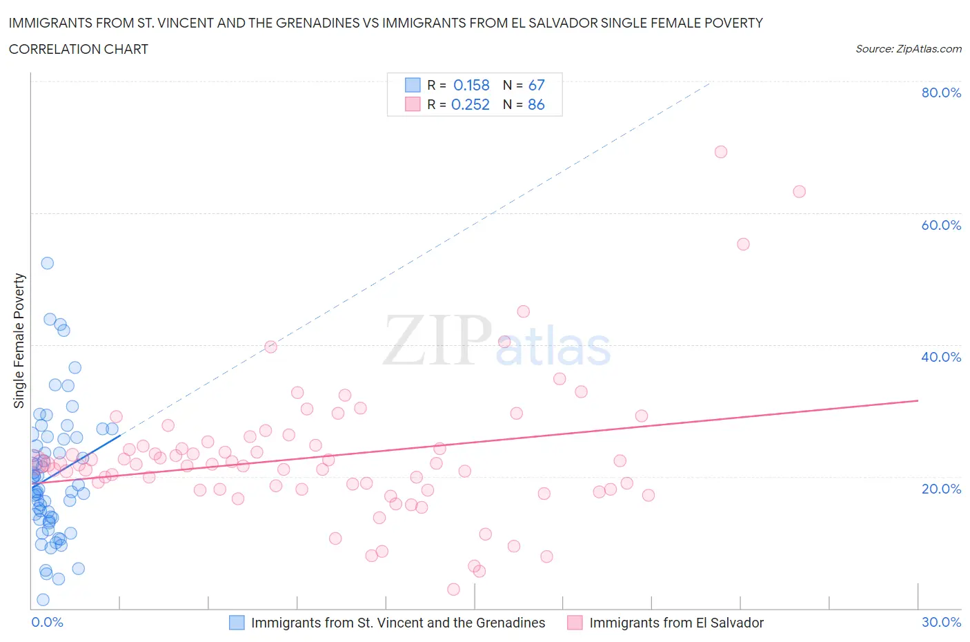 Immigrants from St. Vincent and the Grenadines vs Immigrants from El Salvador Single Female Poverty