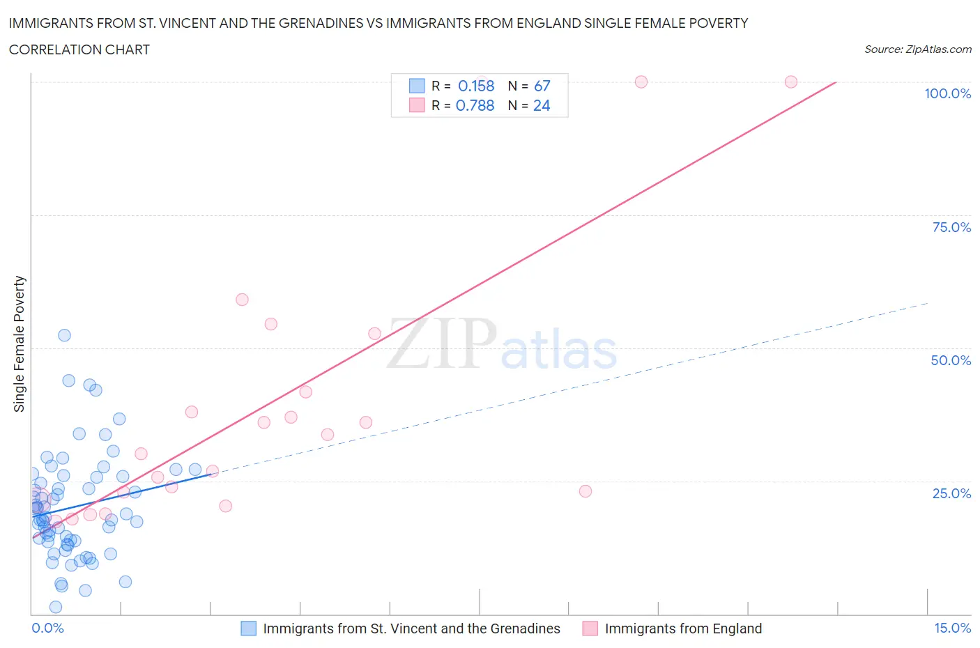 Immigrants from St. Vincent and the Grenadines vs Immigrants from England Single Female Poverty