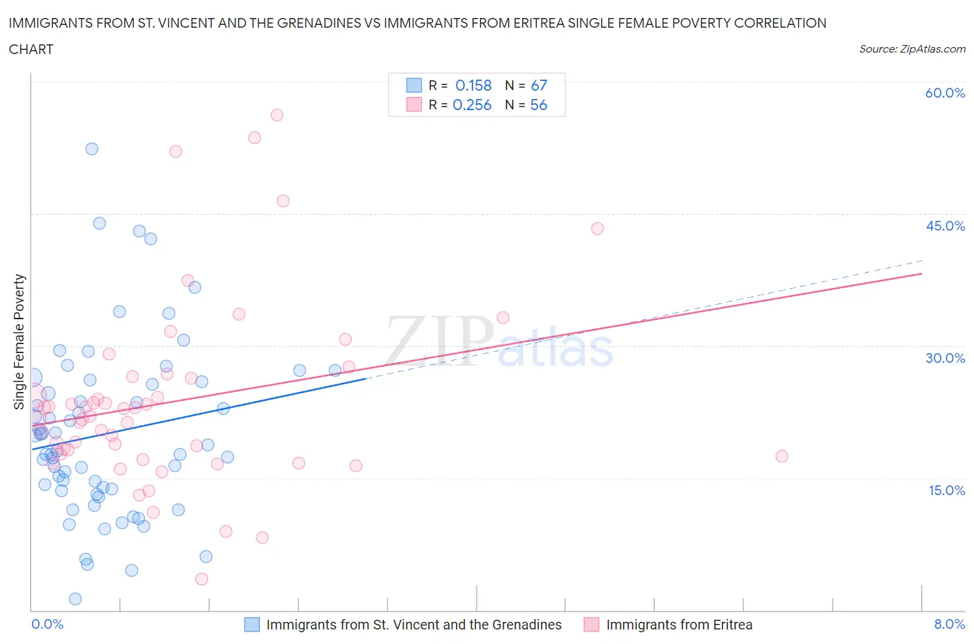 Immigrants from St. Vincent and the Grenadines vs Immigrants from Eritrea Single Female Poverty