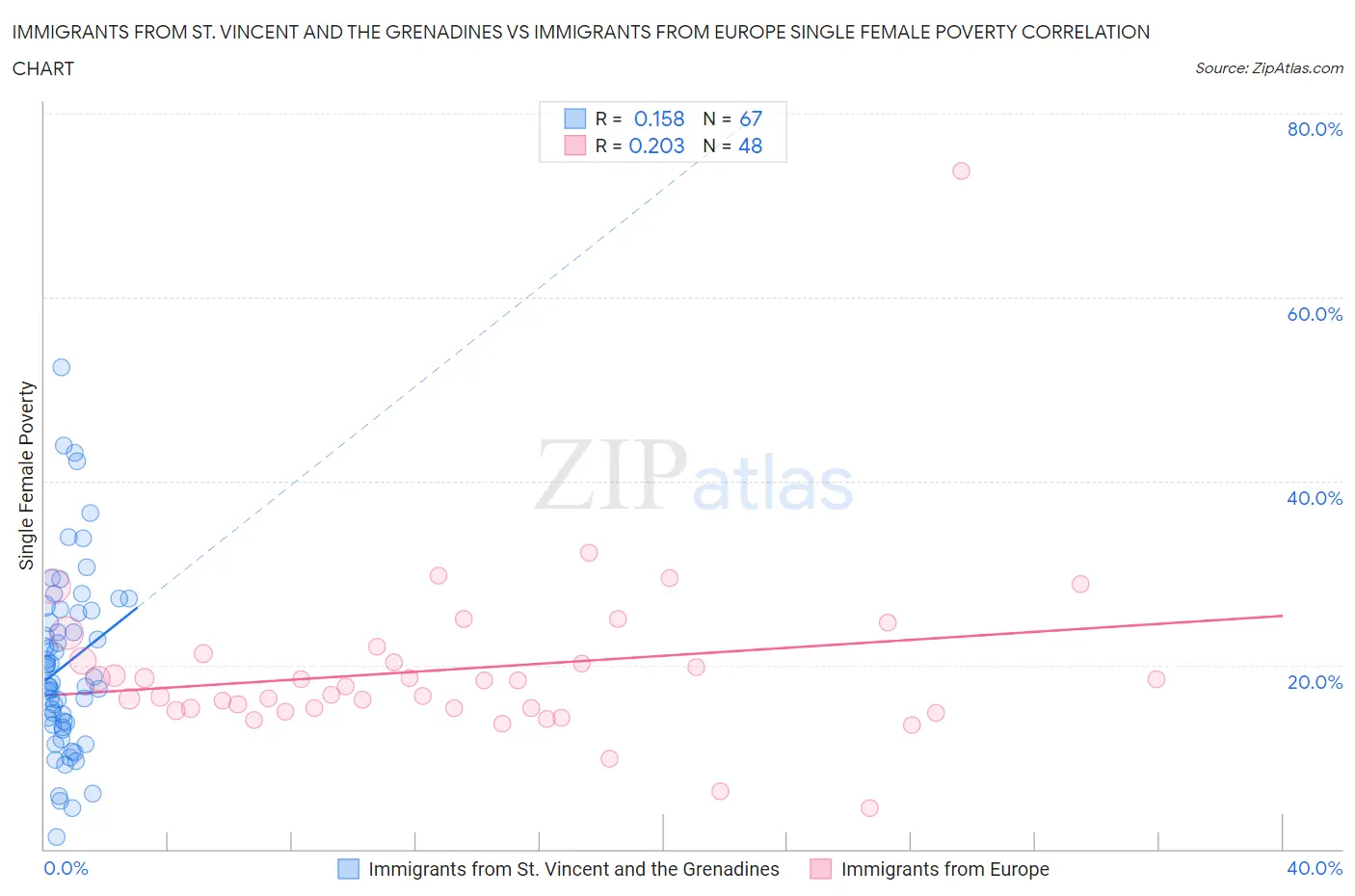 Immigrants from St. Vincent and the Grenadines vs Immigrants from Europe Single Female Poverty