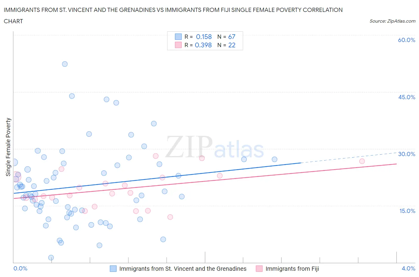 Immigrants from St. Vincent and the Grenadines vs Immigrants from Fiji Single Female Poverty