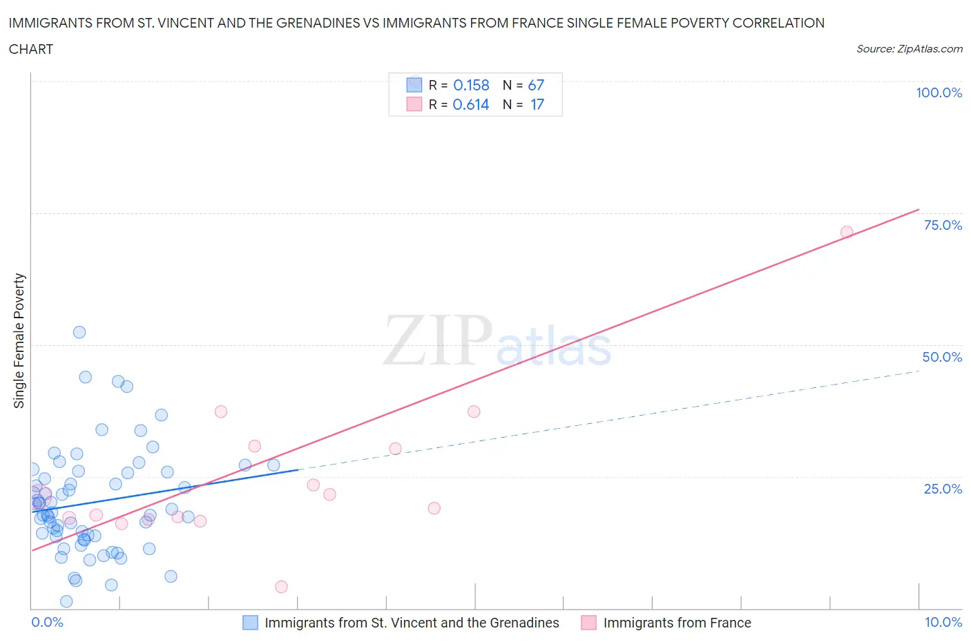 Immigrants from St. Vincent and the Grenadines vs Immigrants from France Single Female Poverty