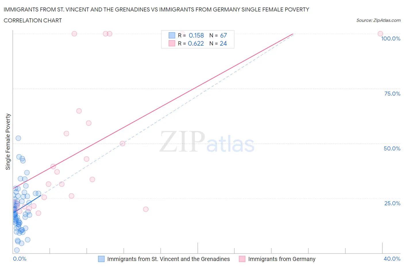 Immigrants from St. Vincent and the Grenadines vs Immigrants from Germany Single Female Poverty