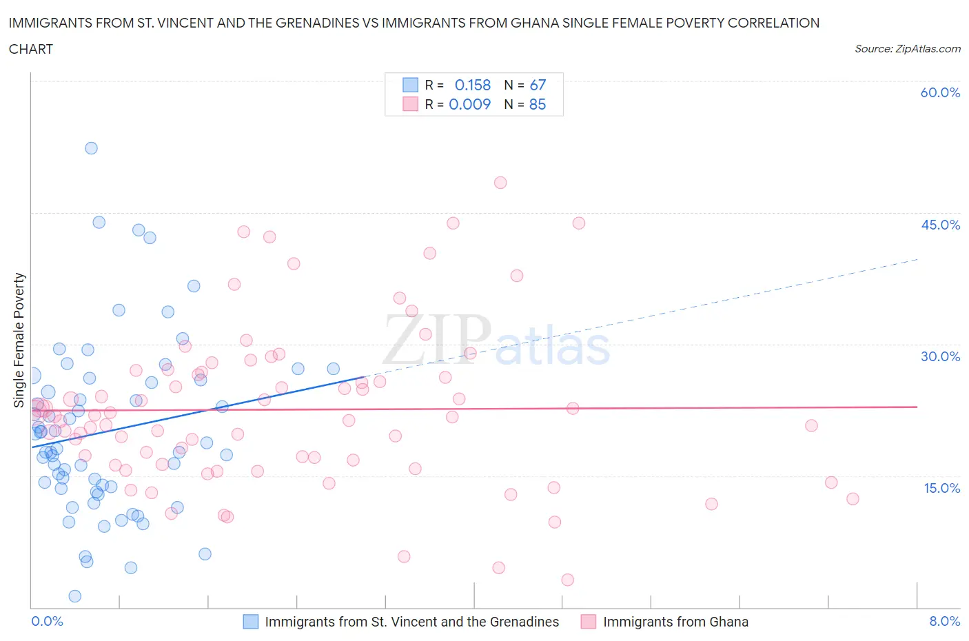 Immigrants from St. Vincent and the Grenadines vs Immigrants from Ghana Single Female Poverty