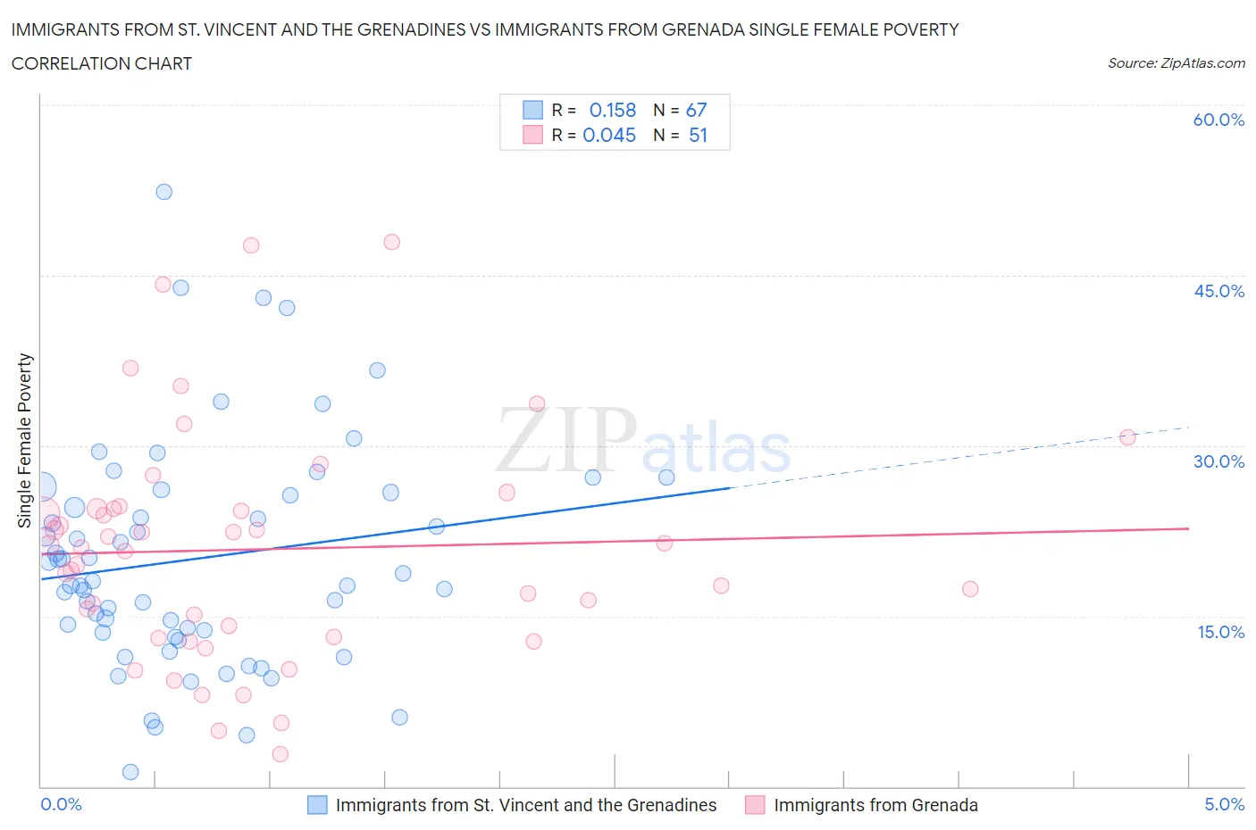 Immigrants from St. Vincent and the Grenadines vs Immigrants from Grenada Single Female Poverty