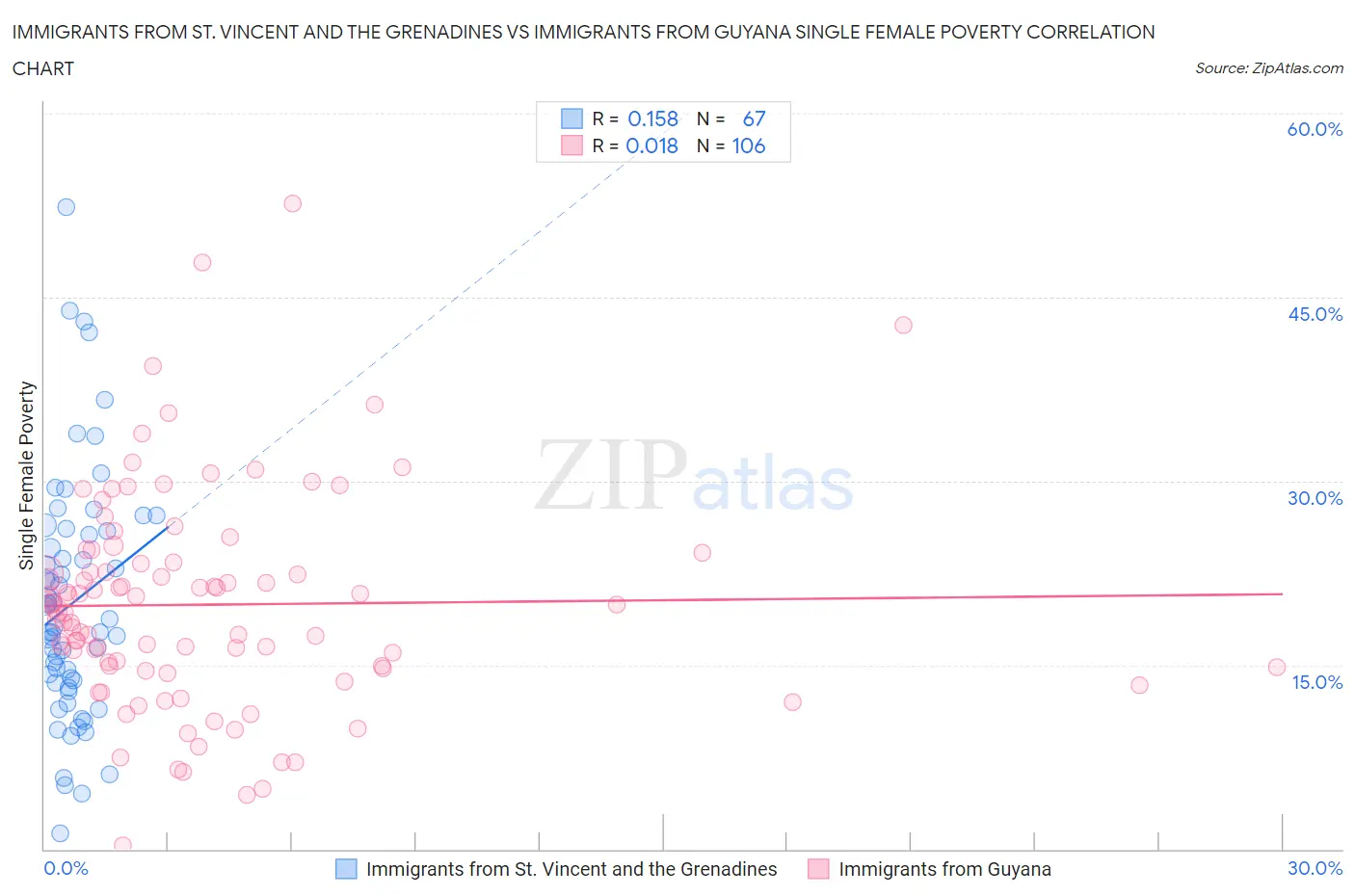 Immigrants from St. Vincent and the Grenadines vs Immigrants from Guyana Single Female Poverty