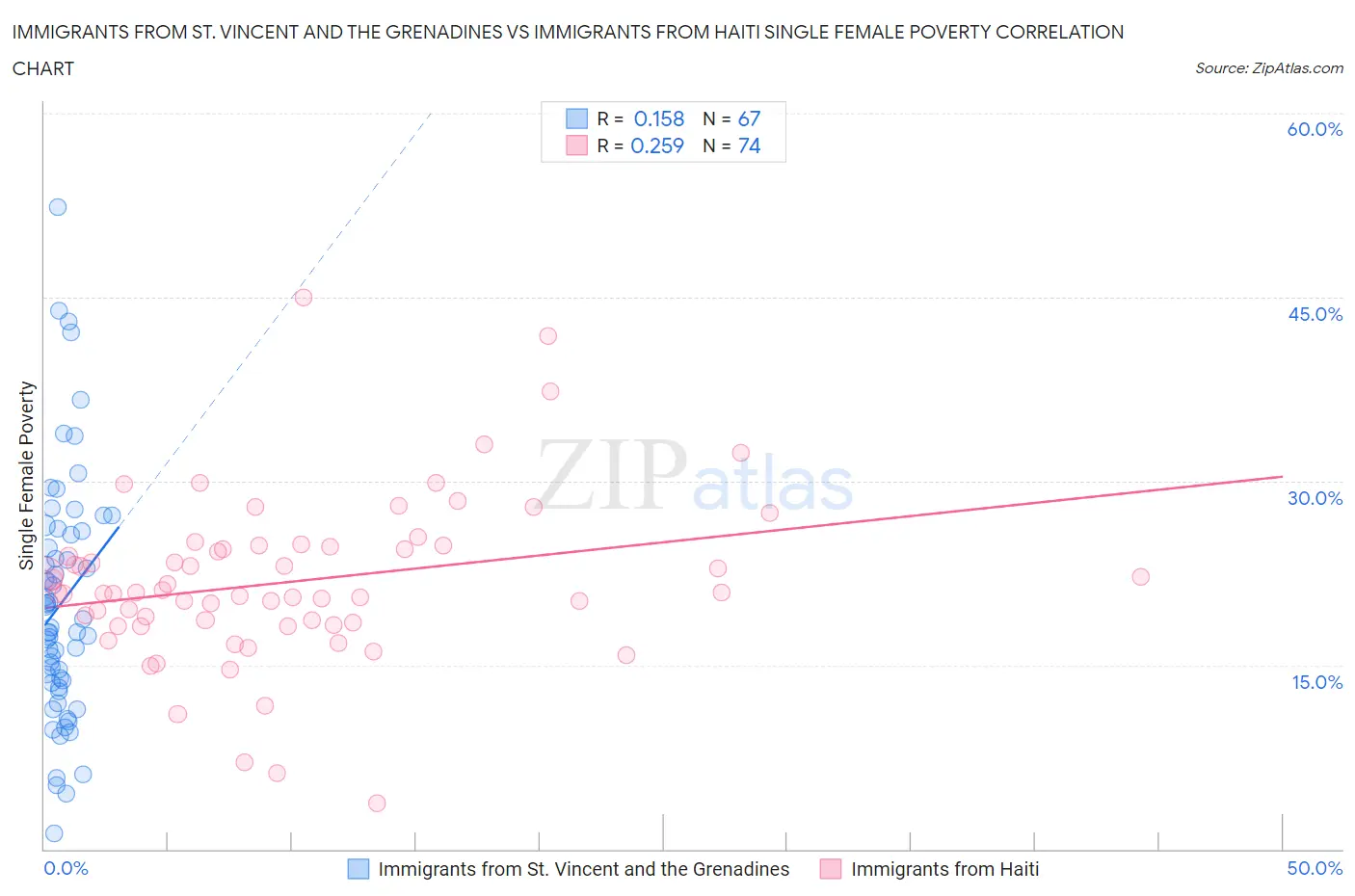 Immigrants from St. Vincent and the Grenadines vs Immigrants from Haiti Single Female Poverty