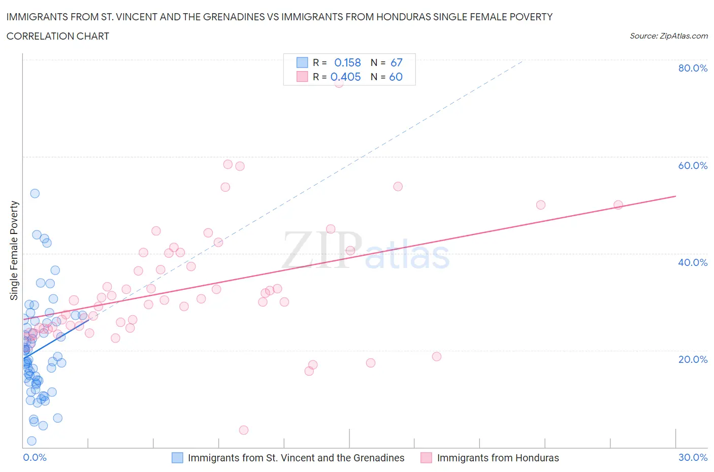 Immigrants from St. Vincent and the Grenadines vs Immigrants from Honduras Single Female Poverty