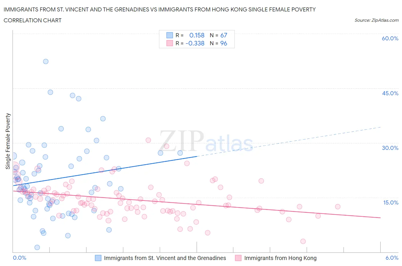 Immigrants from St. Vincent and the Grenadines vs Immigrants from Hong Kong Single Female Poverty