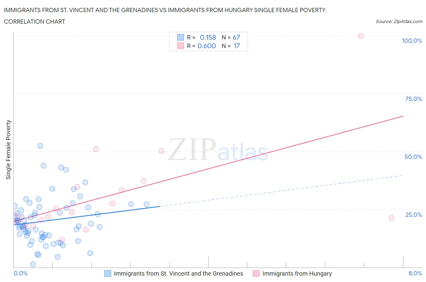 Immigrants from St. Vincent and the Grenadines vs Immigrants from Hungary Single Female Poverty