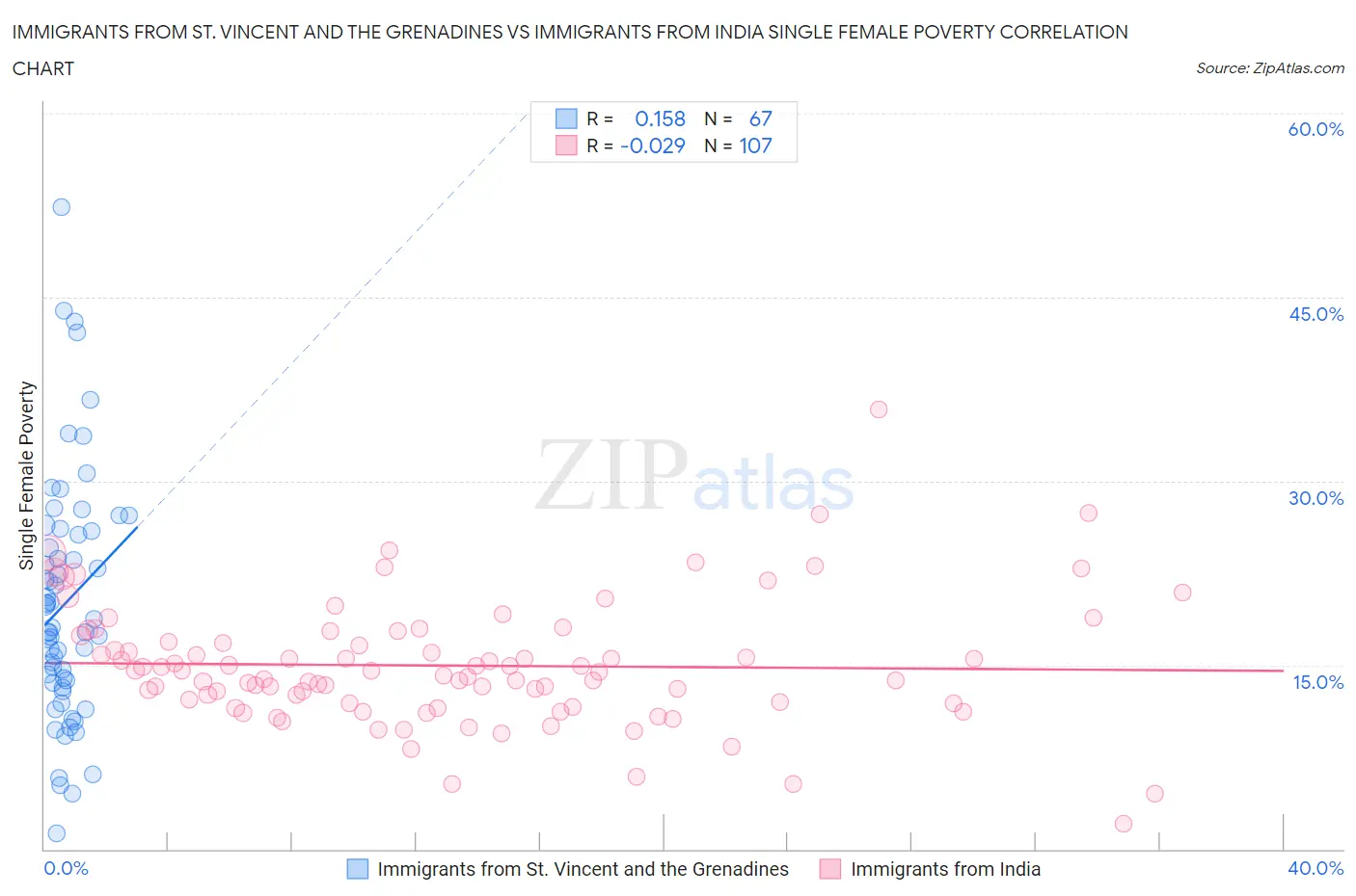 Immigrants from St. Vincent and the Grenadines vs Immigrants from India Single Female Poverty