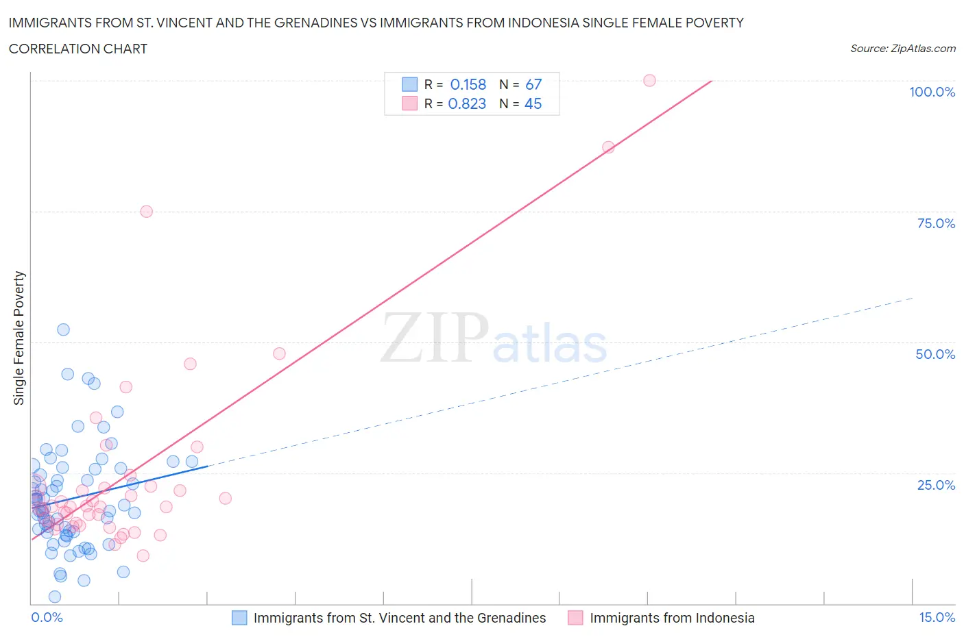 Immigrants from St. Vincent and the Grenadines vs Immigrants from Indonesia Single Female Poverty