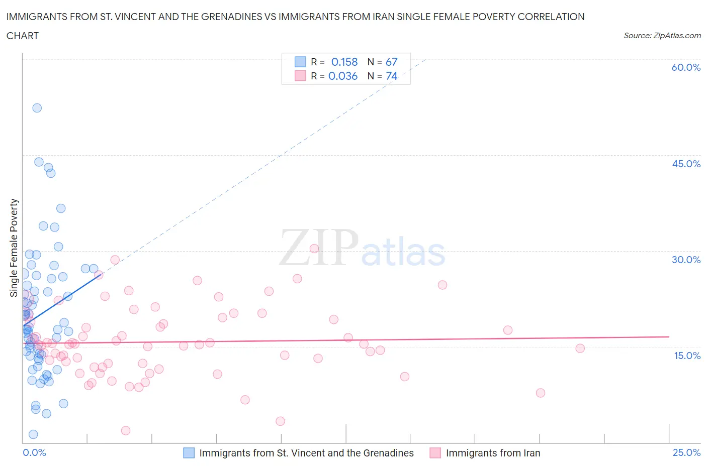 Immigrants from St. Vincent and the Grenadines vs Immigrants from Iran Single Female Poverty