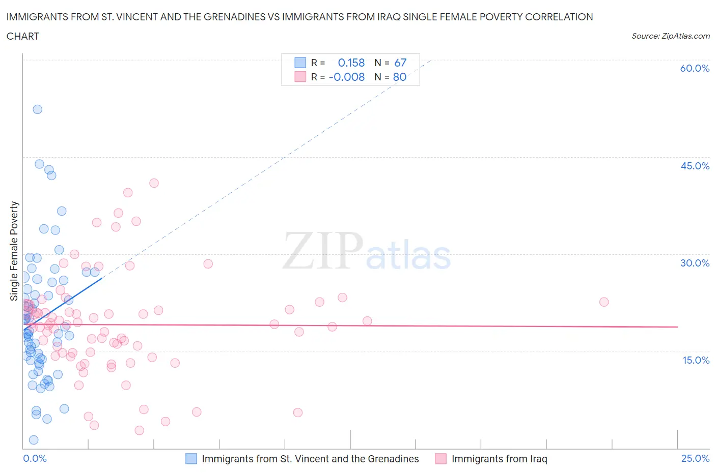 Immigrants from St. Vincent and the Grenadines vs Immigrants from Iraq Single Female Poverty