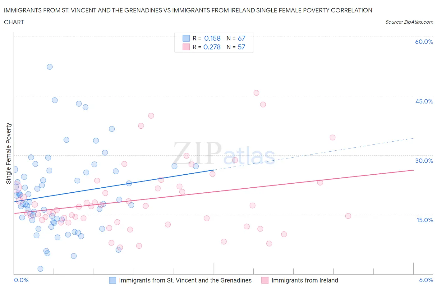 Immigrants from St. Vincent and the Grenadines vs Immigrants from Ireland Single Female Poverty