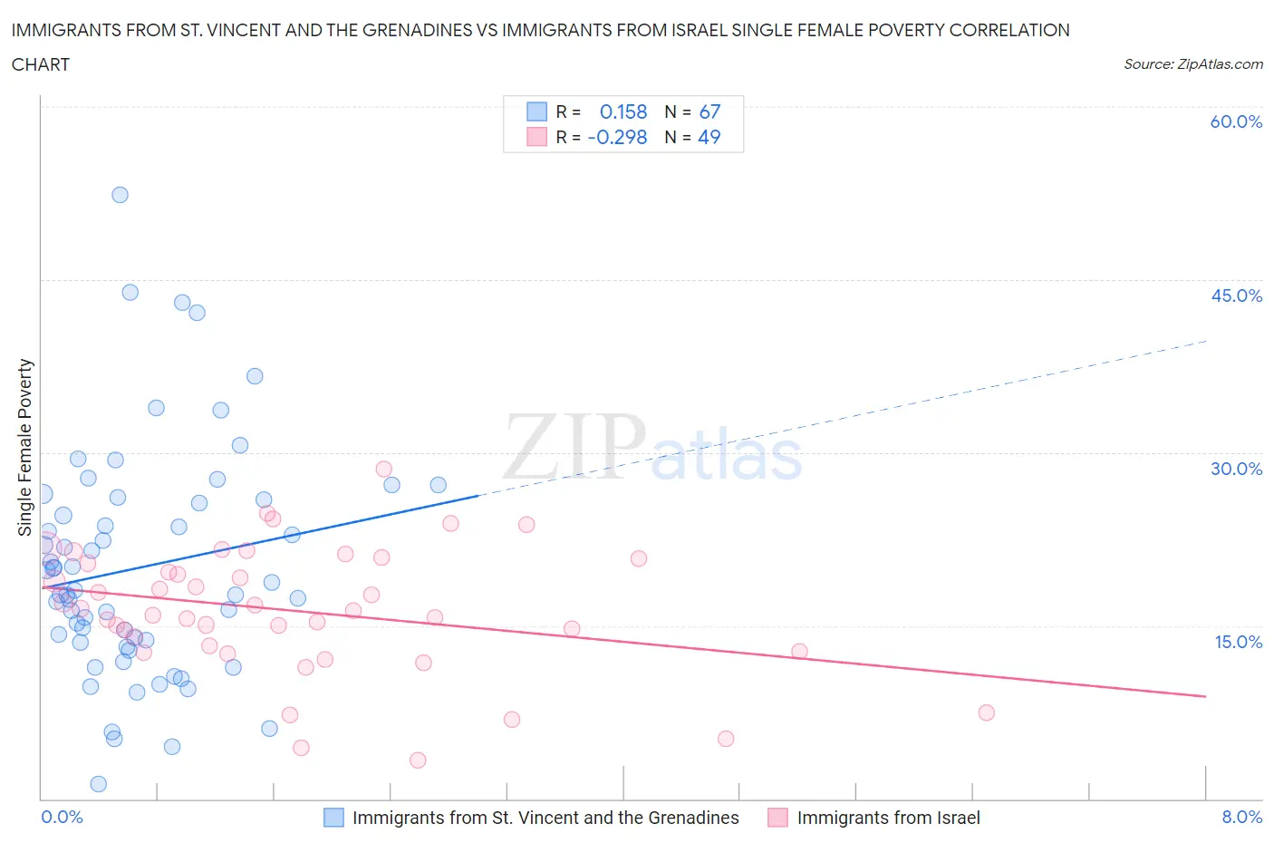 Immigrants from St. Vincent and the Grenadines vs Immigrants from Israel Single Female Poverty