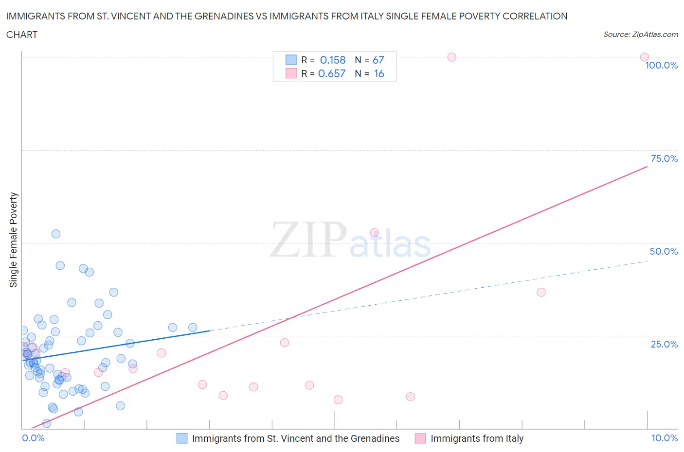 Immigrants from St. Vincent and the Grenadines vs Immigrants from Italy Single Female Poverty