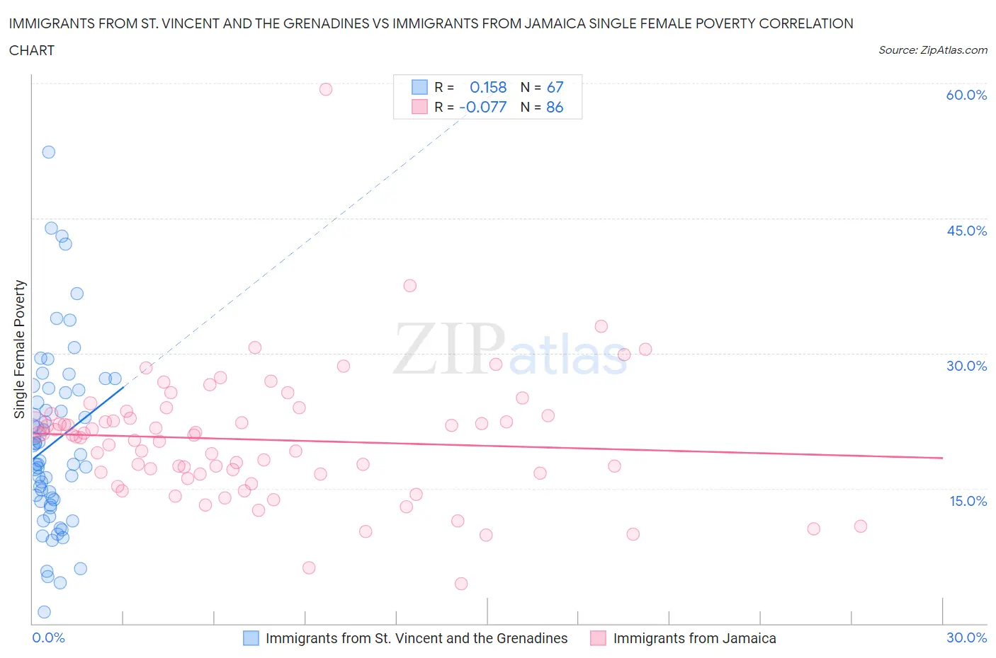 Immigrants from St. Vincent and the Grenadines vs Immigrants from Jamaica Single Female Poverty