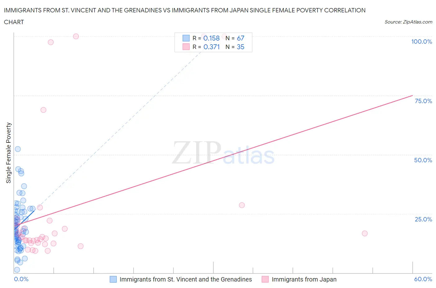 Immigrants from St. Vincent and the Grenadines vs Immigrants from Japan Single Female Poverty