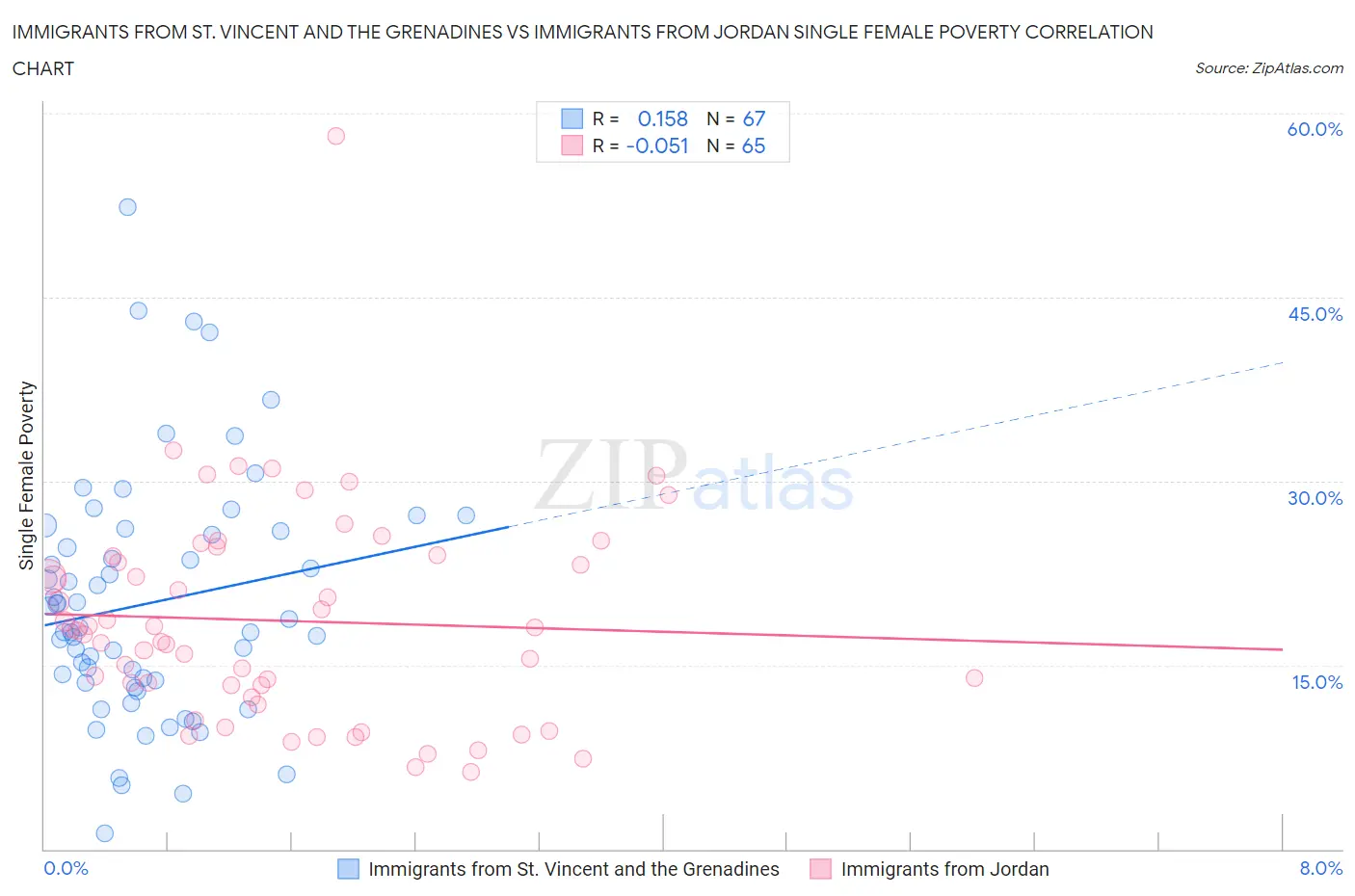 Immigrants from St. Vincent and the Grenadines vs Immigrants from Jordan Single Female Poverty