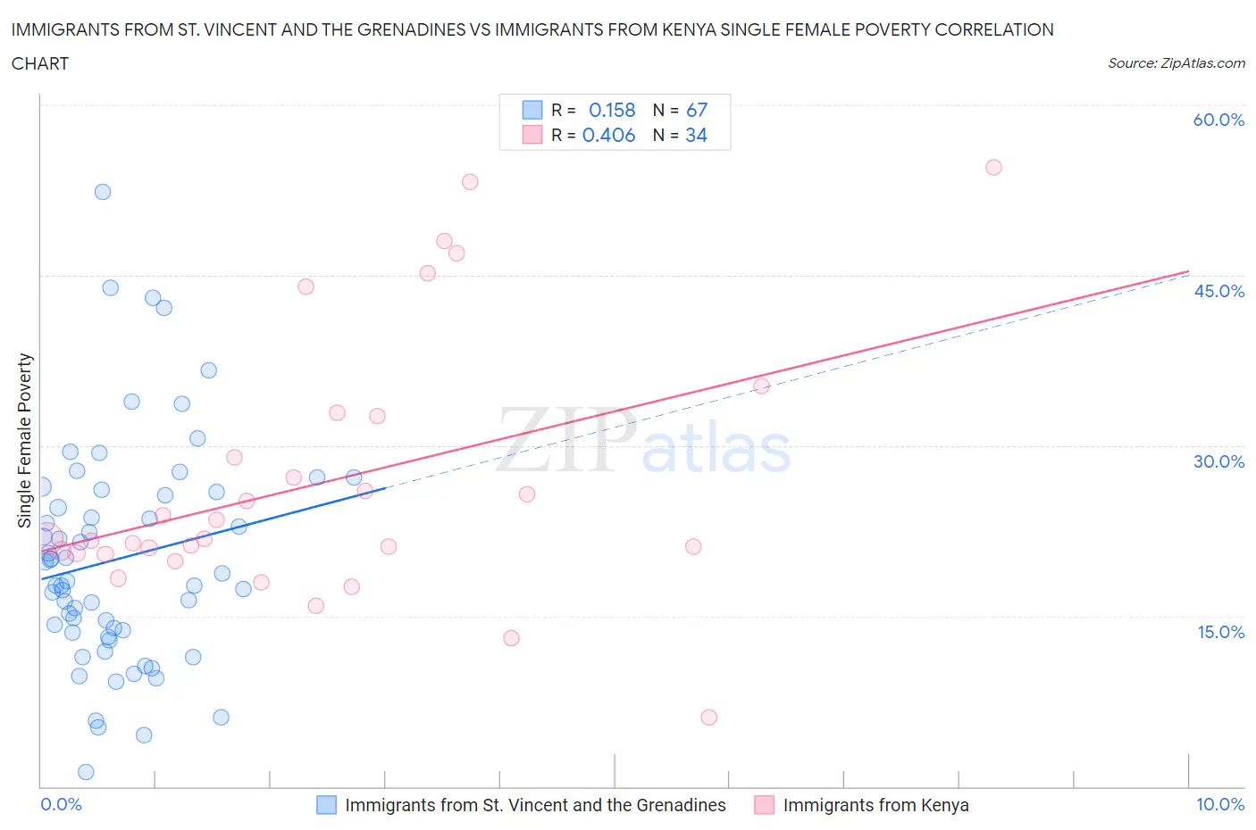Immigrants from St. Vincent and the Grenadines vs Immigrants from Kenya Single Female Poverty