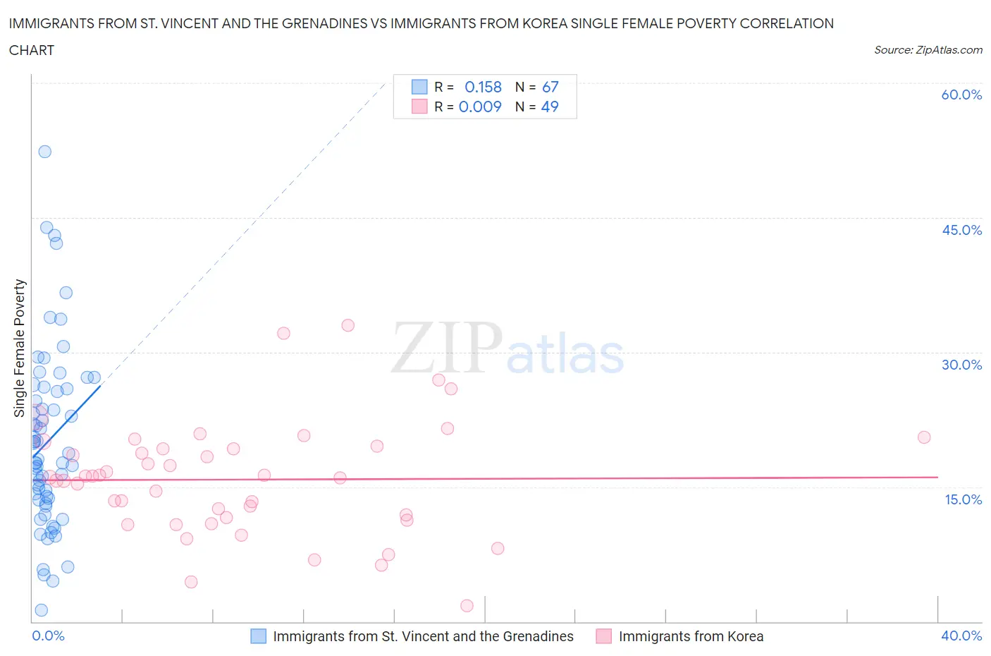 Immigrants from St. Vincent and the Grenadines vs Immigrants from Korea Single Female Poverty