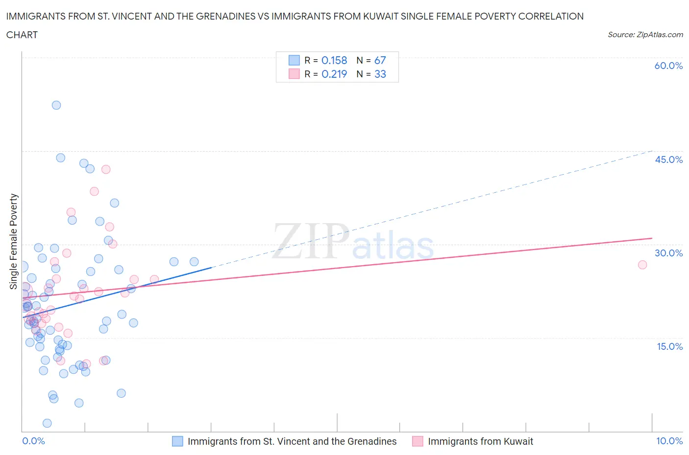 Immigrants from St. Vincent and the Grenadines vs Immigrants from Kuwait Single Female Poverty