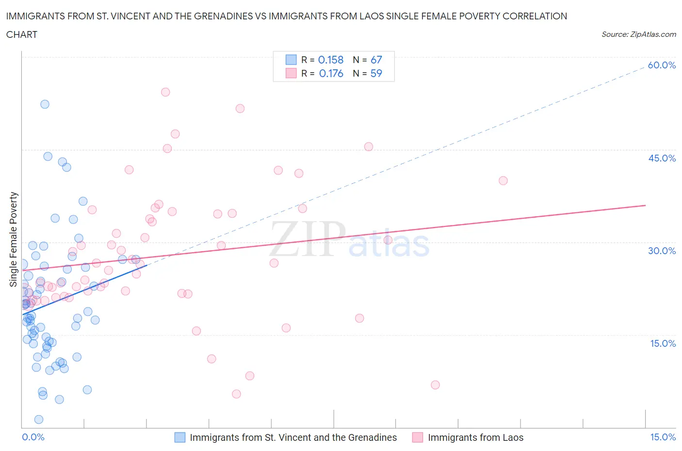 Immigrants from St. Vincent and the Grenadines vs Immigrants from Laos Single Female Poverty