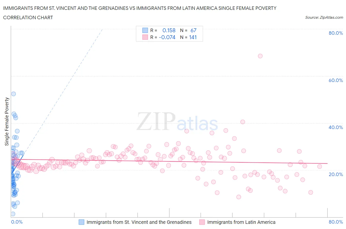 Immigrants from St. Vincent and the Grenadines vs Immigrants from Latin America Single Female Poverty