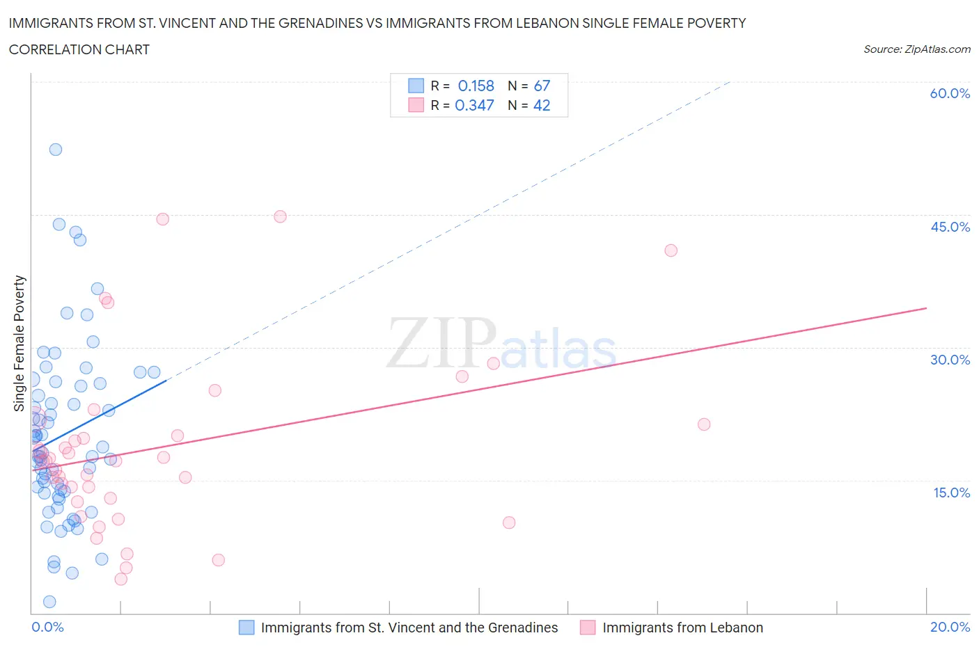 Immigrants from St. Vincent and the Grenadines vs Immigrants from Lebanon Single Female Poverty