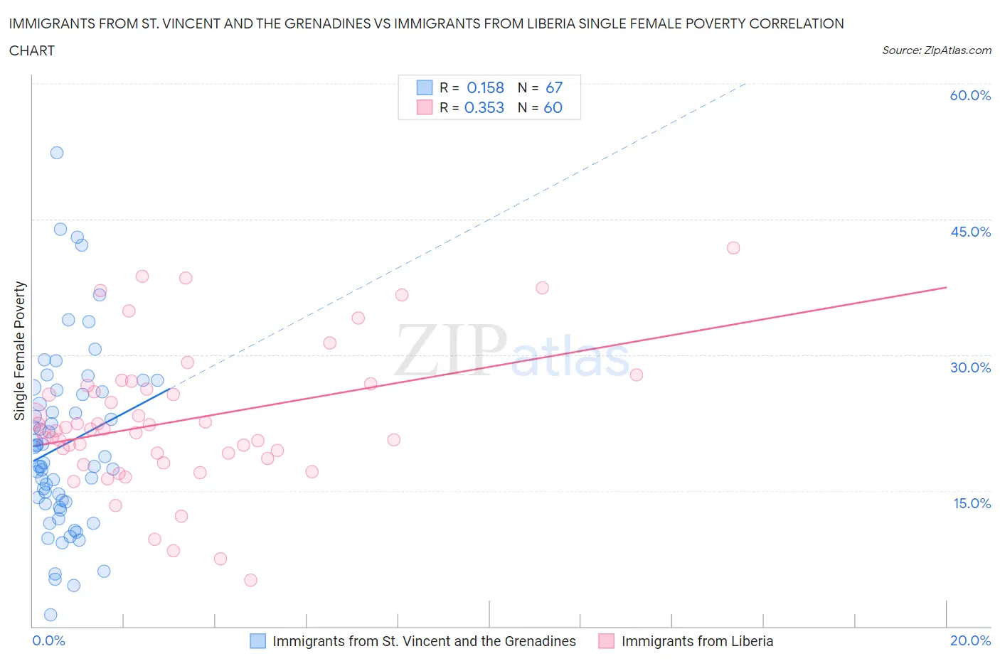 Immigrants from St. Vincent and the Grenadines vs Immigrants from Liberia Single Female Poverty