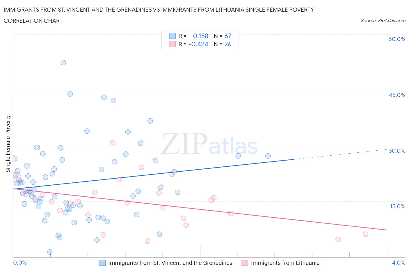 Immigrants from St. Vincent and the Grenadines vs Immigrants from Lithuania Single Female Poverty