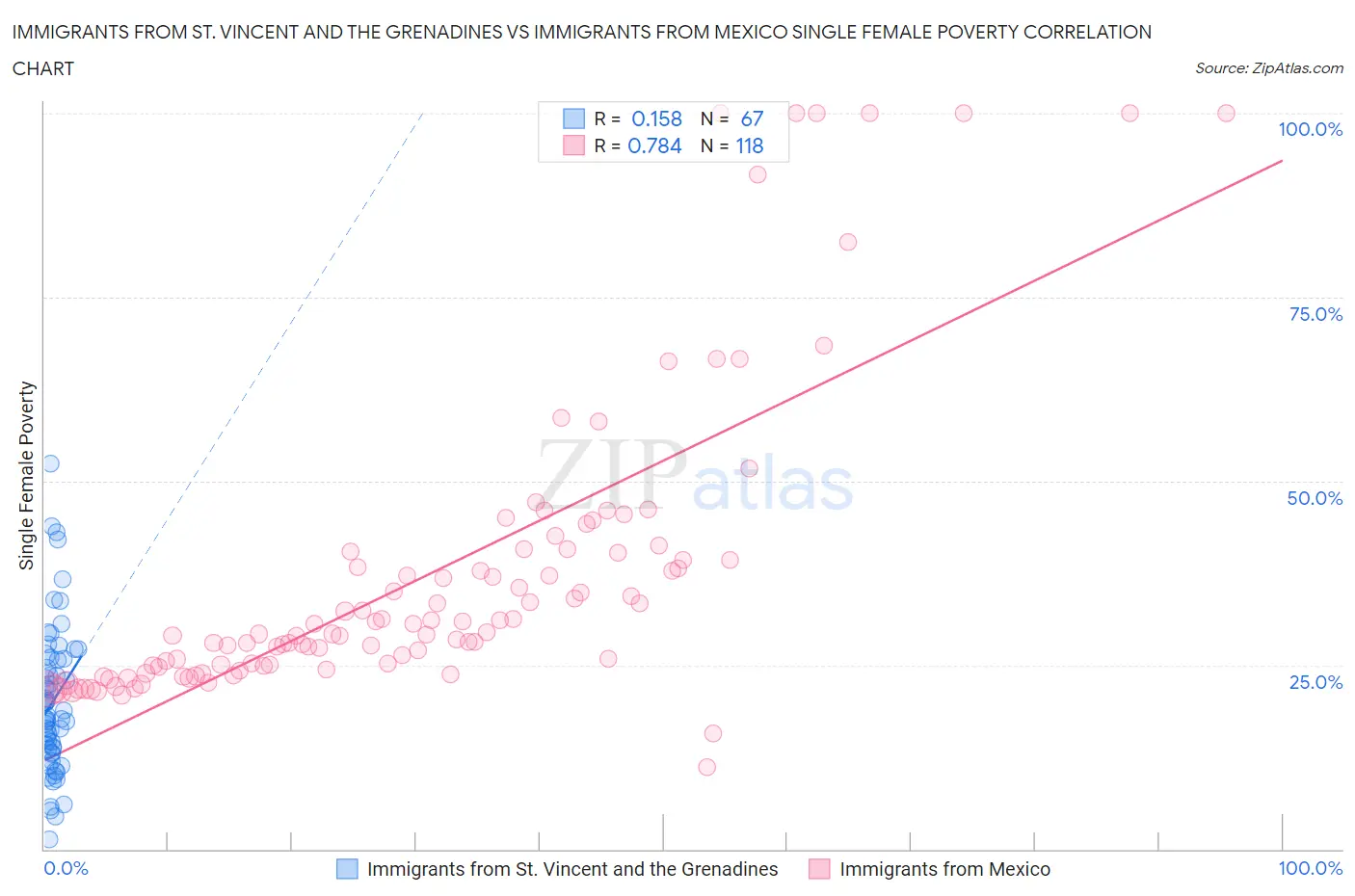 Immigrants from St. Vincent and the Grenadines vs Immigrants from Mexico Single Female Poverty