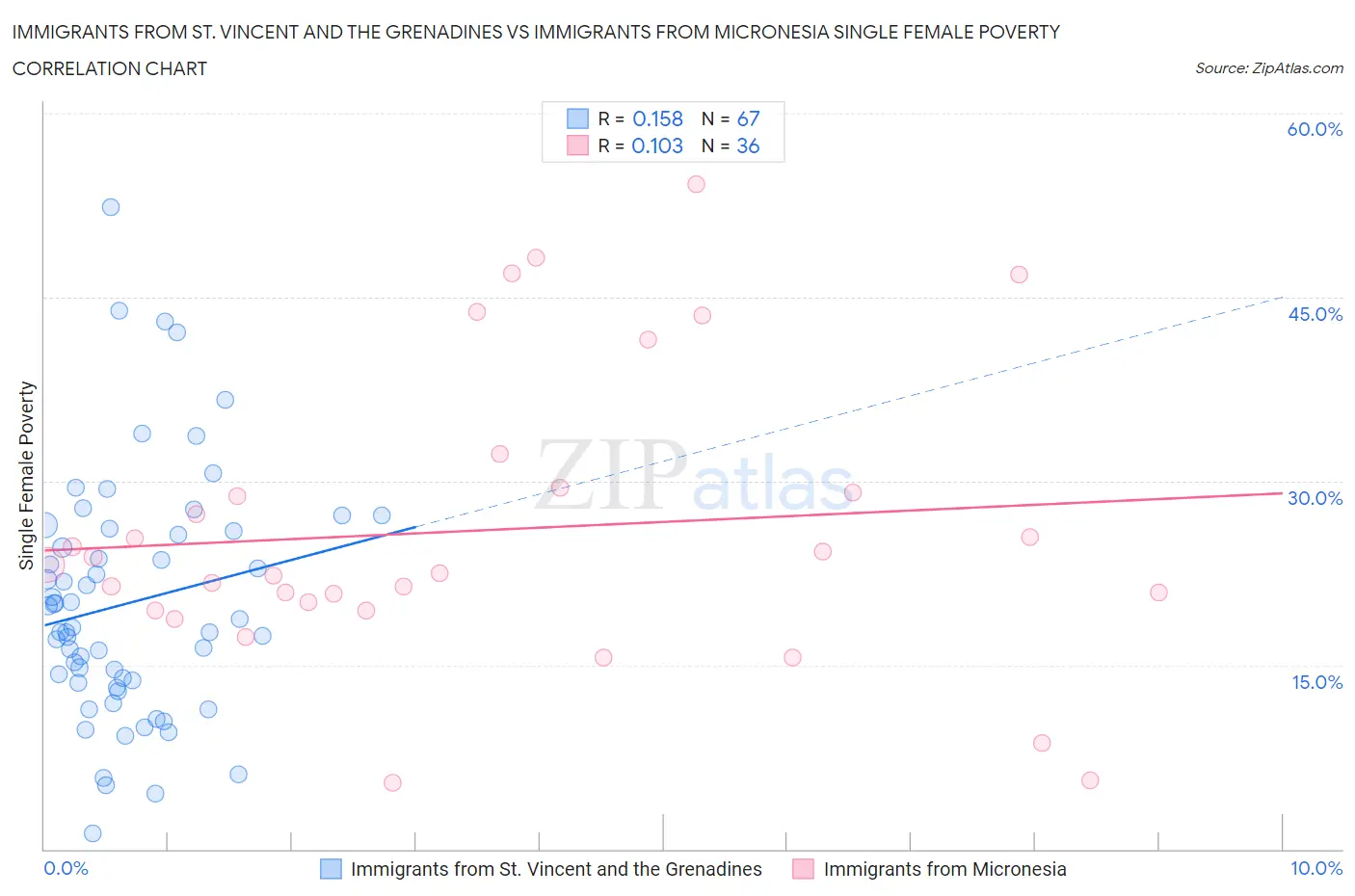 Immigrants from St. Vincent and the Grenadines vs Immigrants from Micronesia Single Female Poverty