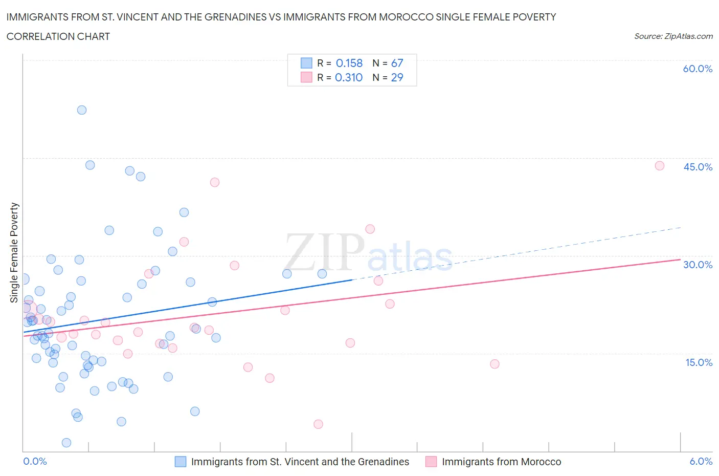 Immigrants from St. Vincent and the Grenadines vs Immigrants from Morocco Single Female Poverty
