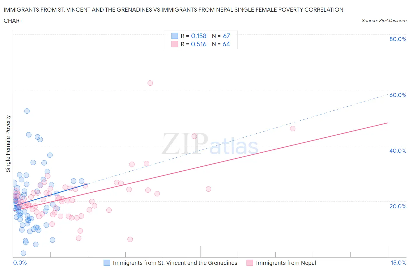 Immigrants from St. Vincent and the Grenadines vs Immigrants from Nepal Single Female Poverty