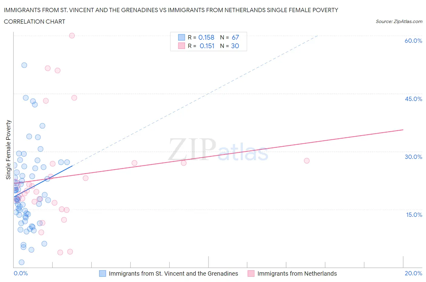 Immigrants from St. Vincent and the Grenadines vs Immigrants from Netherlands Single Female Poverty