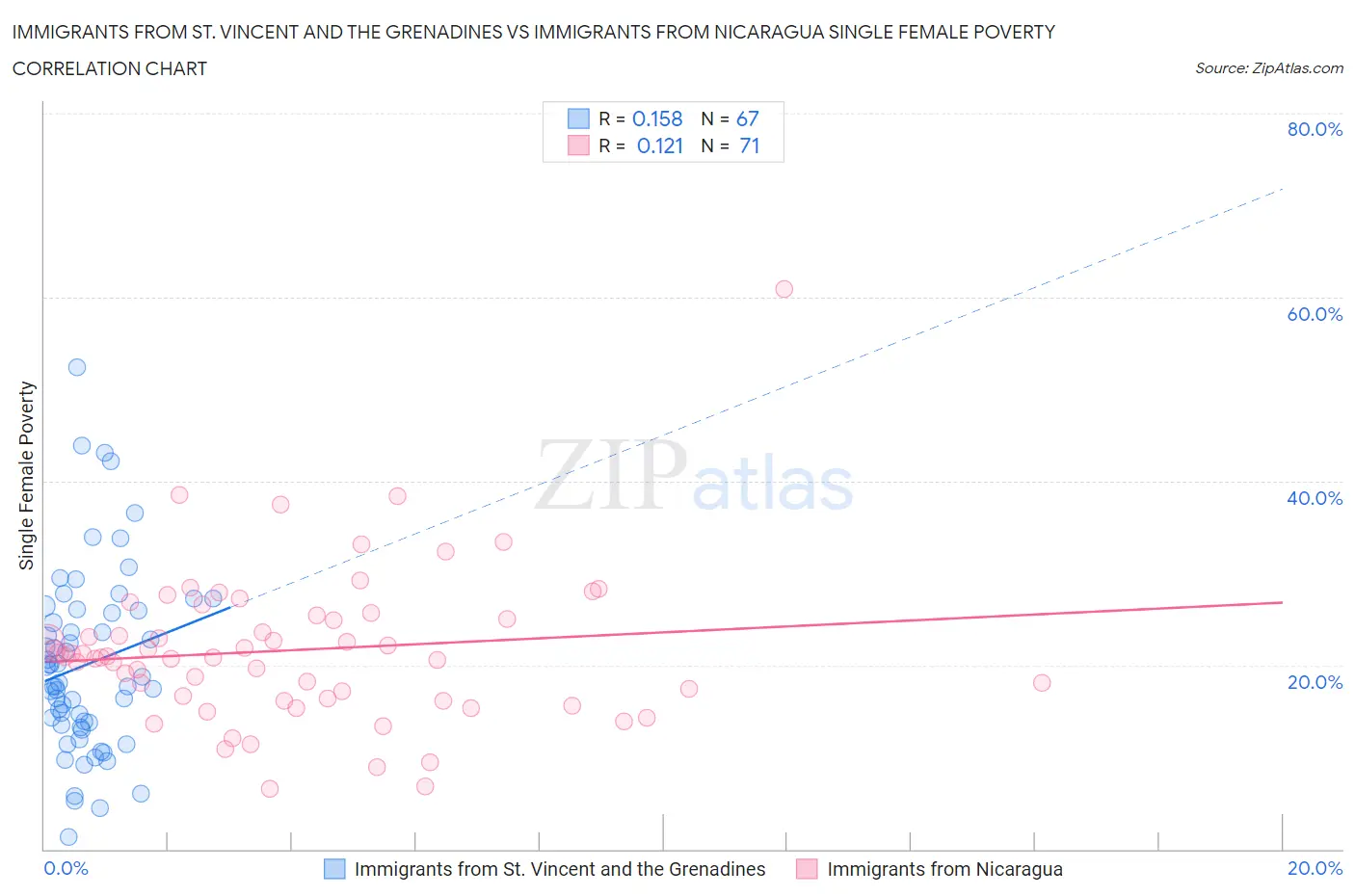 Immigrants from St. Vincent and the Grenadines vs Immigrants from Nicaragua Single Female Poverty