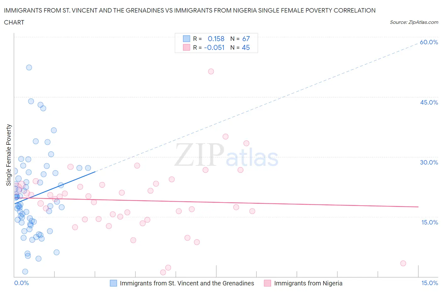 Immigrants from St. Vincent and the Grenadines vs Immigrants from Nigeria Single Female Poverty
